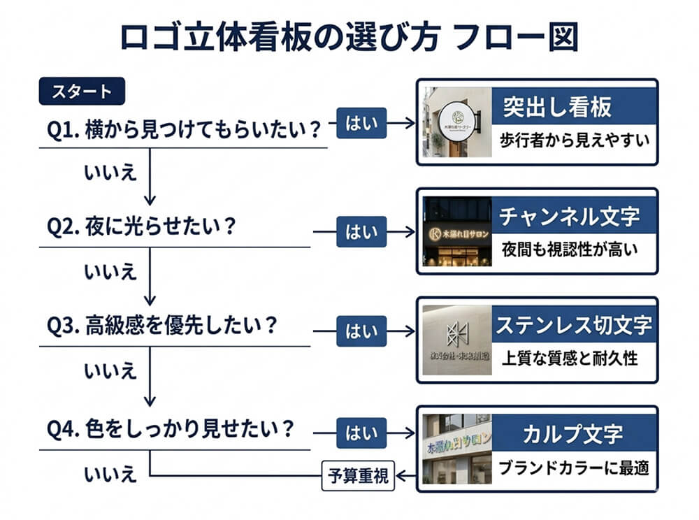 ロゴ立体看板の選び方フロー図。色数、光るか光らないか、横からの認知、高級感重視などで最適な看板種類に分岐する図解